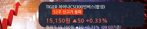 [한경로보뉴스] 'TIGER 차이나CSI300인버스(합성)' 52주 신고가 경신, 이 시간 매수 창구 상위 - 미래에셋, 케이프 등