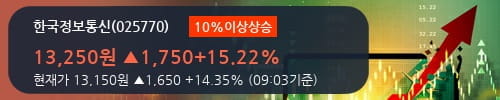 [한경로보뉴스] '한국정보통신' 10% 이상 상승, 전일 기관 대량 순매수