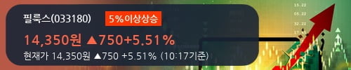 [한경로보뉴스] '필룩스' 5% 이상 상승, 거래량 큰 변동 없음. 전일 41% 수준