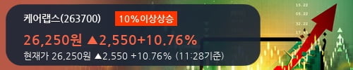 [한경로보뉴스] '케어랩스' 10% 이상 상승, 최근 5일간 외국인 대량 순매수