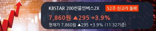 [한경로보뉴스] 'KBSTAR 200선물인버스2X' 52주 신고가 경신, 오전에 전일의 2배 이상, 거래 폭발. 전일 208% 수준