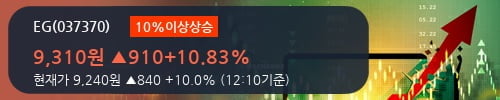 [한경로보뉴스] 'EG' 10% 이상 상승, 전일보다 거래량 증가. 전일 203% 수준