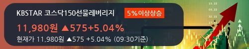 [한경로보뉴스] 'KBSTAR 코스닥150선물레버리지' 5% 이상 상승, 주가 반등 시도, 단기·중기 이평선 역배열