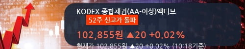 [한경로보뉴스] 'KODEX 종합채권(AA-이상)액티브' 52주 신고가 경신, 한국증권 매수 창구 상위에 랭킹