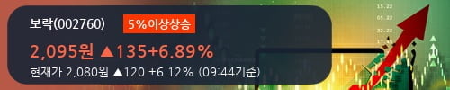 [한경로보뉴스] '보락' 5% 이상 상승, 외국인 4일 연속 순매수(87.5만주)