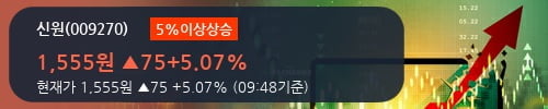 [한경로보뉴스] '신원' 5% 이상 상승, 외국계 증권사 창구의 거래비중 9% 수준