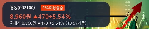 [한경로보뉴스] '경농' 5% 이상 상승, 전일과 비슷한 수준에 근접. 전일 94% 수준