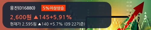 [한경로보뉴스] '웅진' 5% 이상 상승, 개장 직후 거래량 큰 변동 없음. 전일의 18% 수준