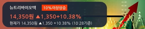 [한경로보뉴스] '뉴트리바이오텍' 10% 이상 상승, 2018.2Q, 매출액 452억(+42.9%), 영업이익 30억(+100.0%)