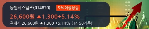 [한경로보뉴스] '동원시스템즈' 5% 이상 상승, 2018.2Q, 매출액 2,640억(+7.3%), 영업이익 196억(-27.7%)