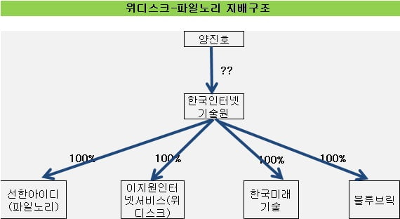 [기업재무 리포트]'폭풍성장' 위디스크·파일노리...양진호 회장 자산증식 수단