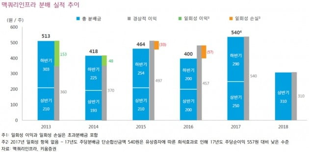 "맥쿼리인프라, 안정적 실적 달성할 것"-키움