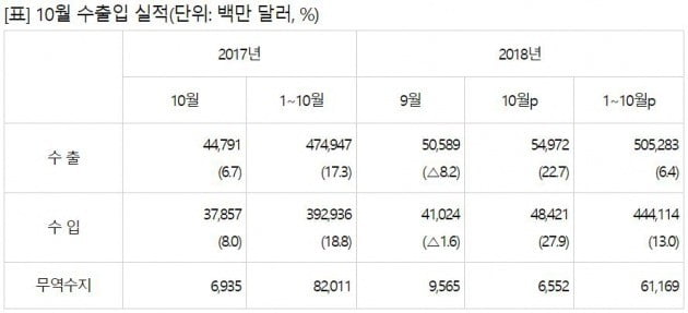 자료: 산업통상자원부, 통관기준 잠정치