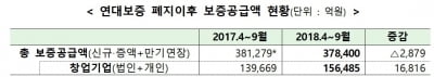 연대보증 폐지 6개월…금융위 "보증공급 위축 없어"