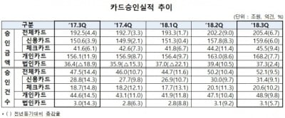 올 3분기 카드 사용액, 영업일수 감소에 증가세 주춤