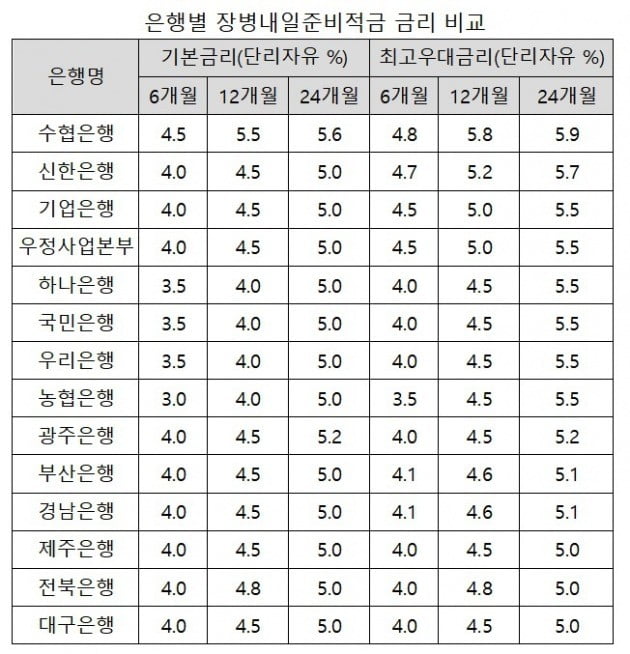 자료=은행연합회, 각사(11월1일 기준)