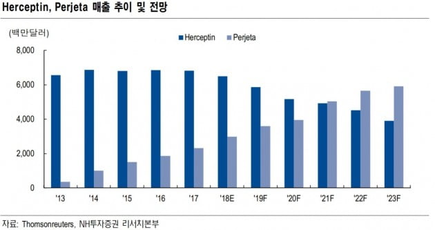 "앱클론, 내년 영업흑자 가능성 100%"-NH