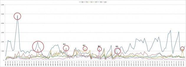 2006년 1월~올해 8월 아파트 외지인 거래