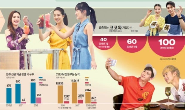 '한국판 넷플릭스' 美 코코와 가입자 100만 눈앞…미국인이 90%