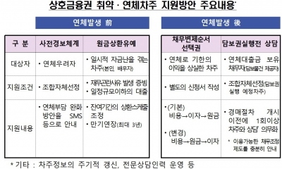 상호금융권, 11월부터 취약차주 원금상환 유예제도 도입