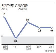 투자 부진에 고용도 줄어…내년엔 수출마저 어려워질 듯