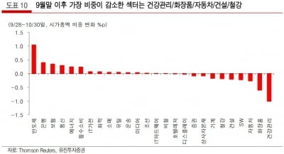 "트럼프 한 마디에 변동성 정점 지나…건강관리 등 관심"-유진