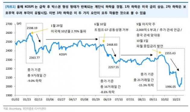 증시 반등했지만…"美금리 인상 우려는 여전"