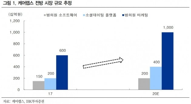 "케어랩스, 굿닥을 넘어서는 바비톡의 성장"-IBK