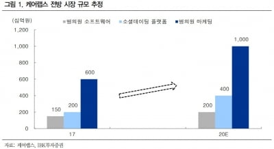 "케어랩스, 굿닥을 넘어서는 바비톡의 성장"-IBK