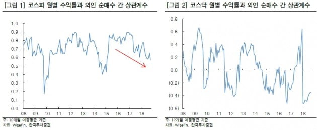 수익률 상승? 외국인보다 기관을 봐야…