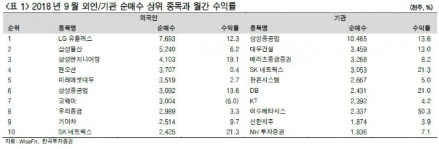 수익률 상승? 외국인보다 기관을 봐야…