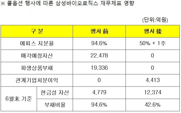 삼성바이오로직스, 7일 바이오젠과 자산양수도 종결