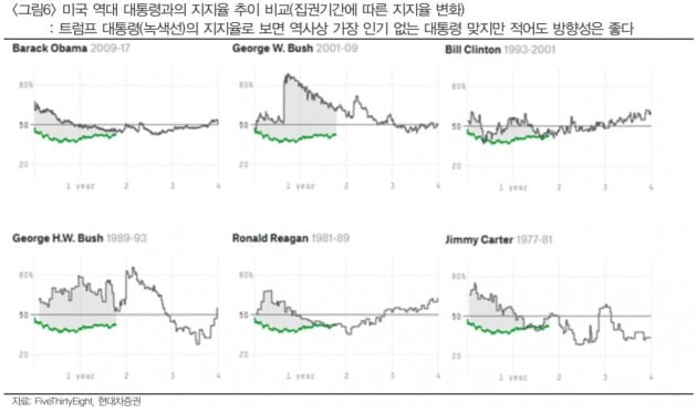 "美 중간선거, 위험자산 선호로 작용할 것"-현대차