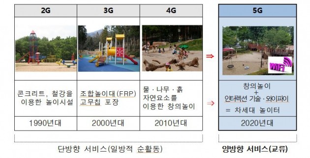 인천시가 발표한 2G~5G(차세대) 놀이터 계획. 인천시 제공
