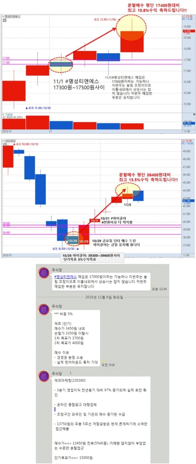 【고민말고 단기 매수종목 사라】명성티앤에스 +10.8%↑, 아이큐어 +15.5%↑