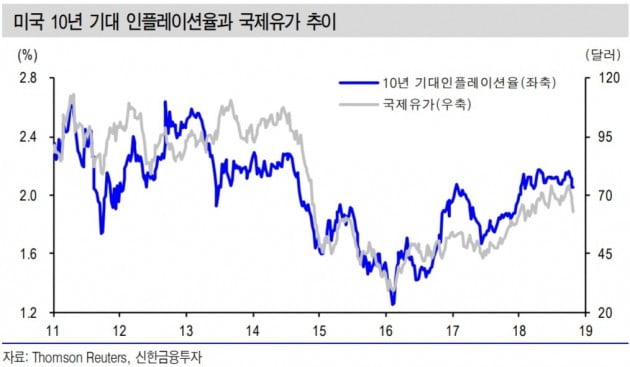 "美 금리인상 전망 하향시 증시에 우호적"-신한