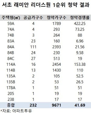 [집코노미] 현금부자 1만명 몰린 강남 청약…"이러려고 분양가 규제했나"