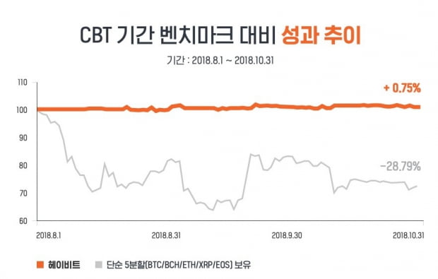 비트코인 로보 어드바이저 '헤이비트', 오픈 베타서비스 출시