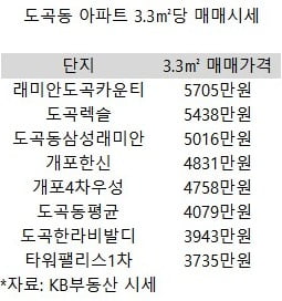 [집코노미] '부의 상징' 타워팰리스, 이제는 강북 아파트 보다 못한 신세