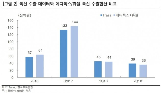 메디톡스, 최악의 구간 지났다…목표가↑-한국