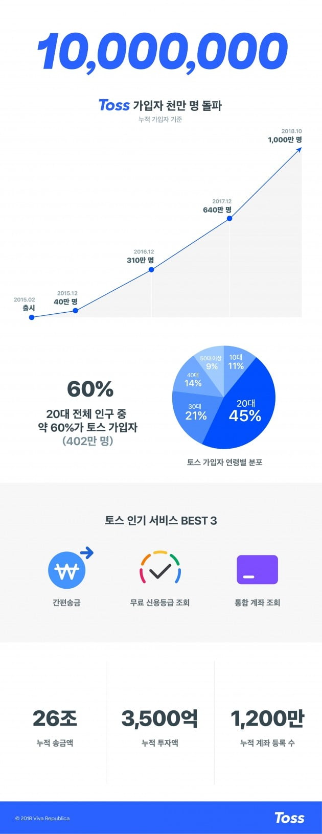 토스, 누적 가입자 1000만 명 돌파