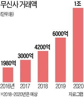 작은 쇼핑몰의 반란…불모지 '4000억' 넘보는 무신사