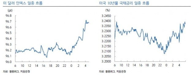 "FOMC 예상대로 동결…국내 기준금리 한 차례 인상 전망"-키움