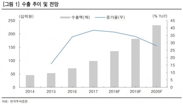 "덴티움, 수출 주도 매출 성장에 주목"-한국