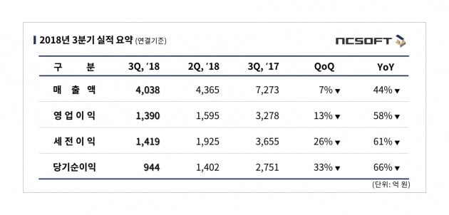 엔씨소프트, 3분기 영업익 1390억원…"신작 가뭄 부진"