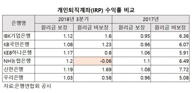 증시 하락에 은행권 3분기 IRP 수익률 1%에 그쳐…"예금 금리만 못해"