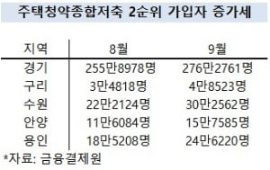 [집코노미] 당첨 어려운 청약통장, 차라리 깨서 빚이나 갚을까