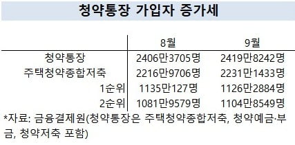 [집코노미] 당첨 어려운 청약통장, 차라리 깨서 빚이나 갚을까