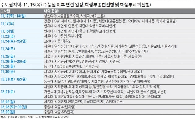 [2019학년도 대입 전략] 수능 끝나면 면접·논술 일정 꼭 챙겨야