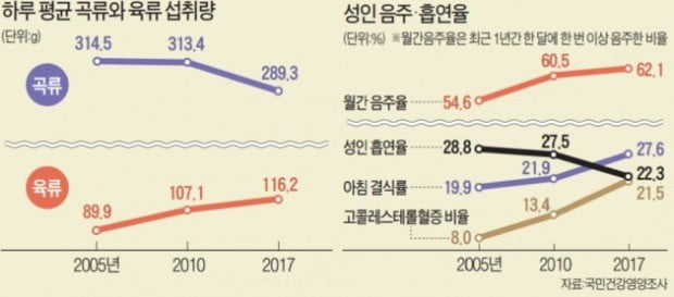 곡류 적게 먹고 육류 많이 먹는 한국인